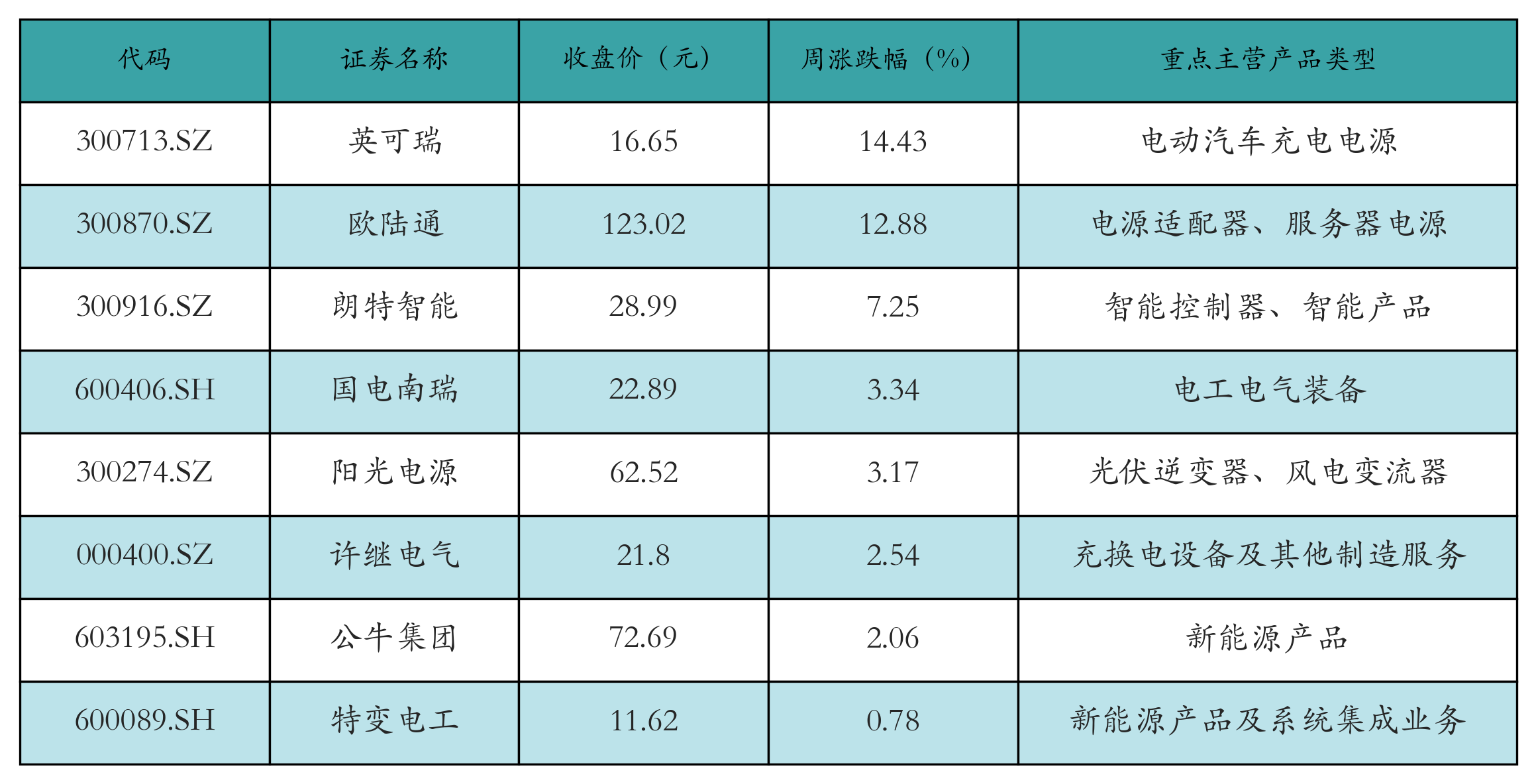 动力电池回收表格