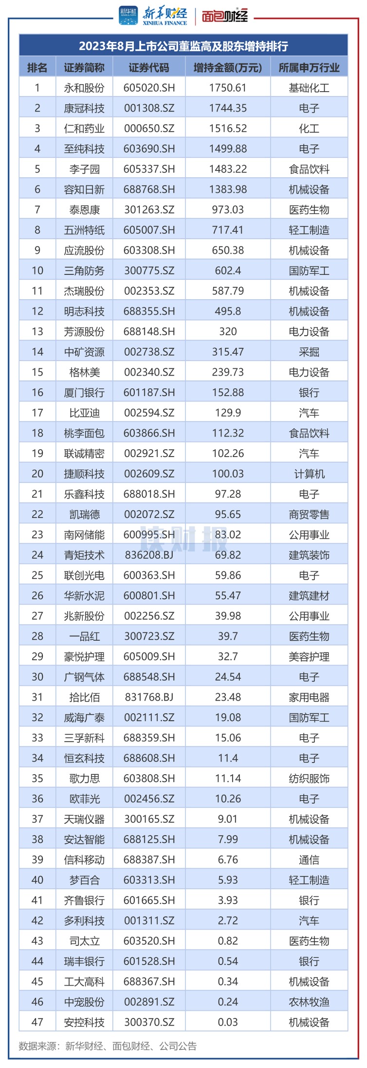 图4：2023年8月董监高及其关联人增持总金额排名前50的公司.png