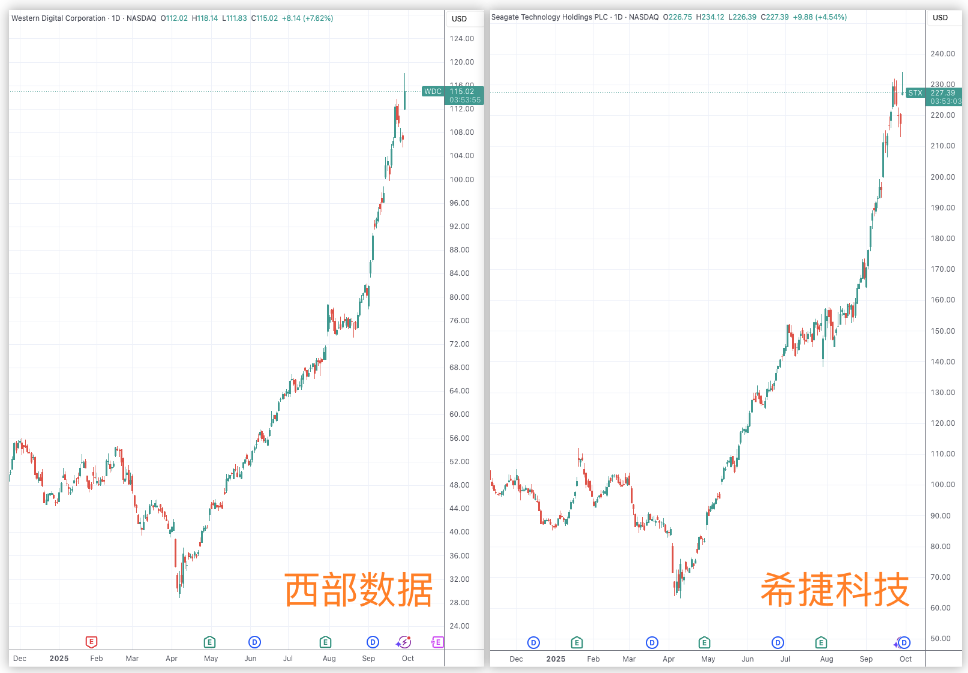 美股2025超级牛股希捷、西部数据再度拉涨 大摩解析HDD炒作逻辑
