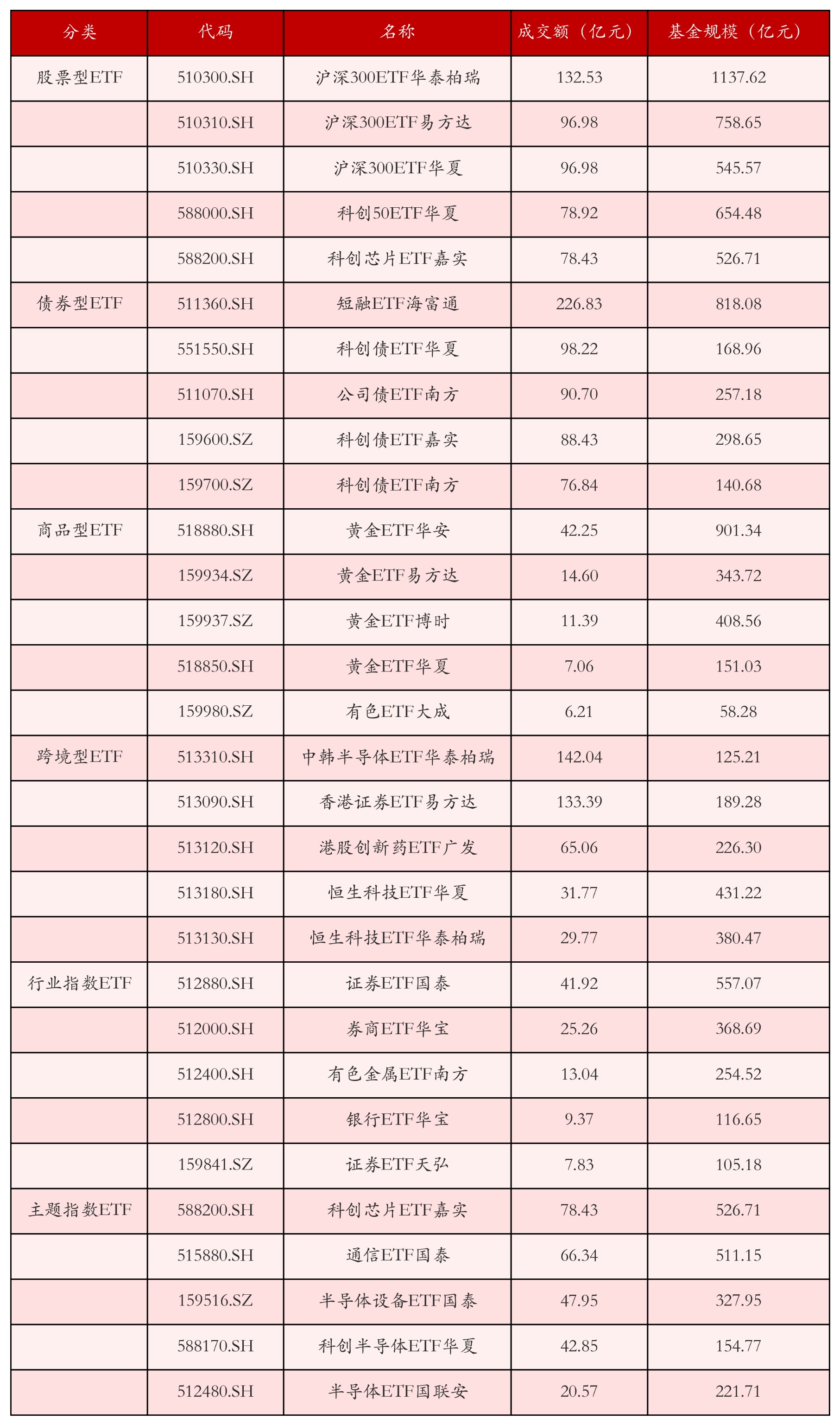 不同类别ETF成交情况
