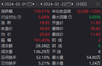 连续10个涨停克来机电回应股价大涨160公司业绩增长主要基于原有业务