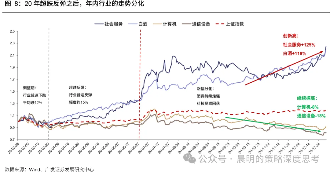 广发策略：超跌反弹一定会“二次探底”吗？能否走出“V型反转”？