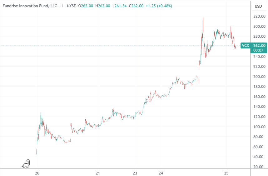 美国风投基金上市4天翻8倍 是什么让散户嗜血狂赌？