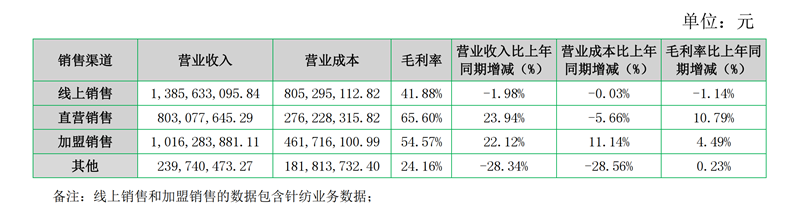 七匹狼2023年年报解读归母净利同比飙升793线上销售遇挑战