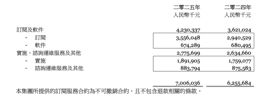 金蝶国际2025财年扭亏，徐少春回应“AI冲击”论