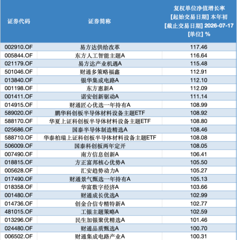 科技行情见顶了吗?九成翻倍基半月团灭：246只仅剩24只，谁在裸泳，谁已上岸