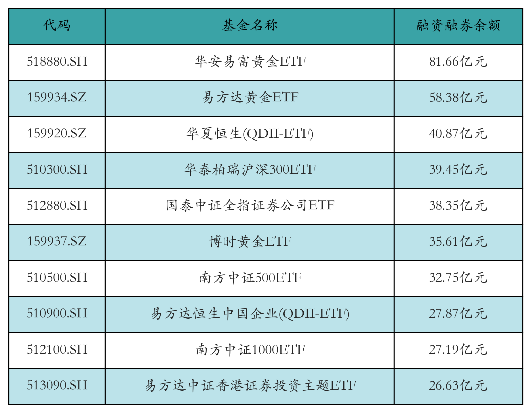融资融券余额前10