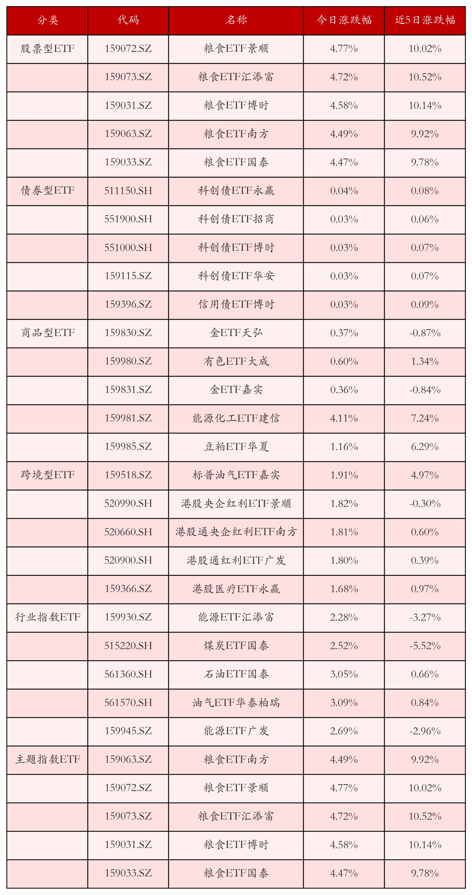 不同类别ETF涨跌幅top5