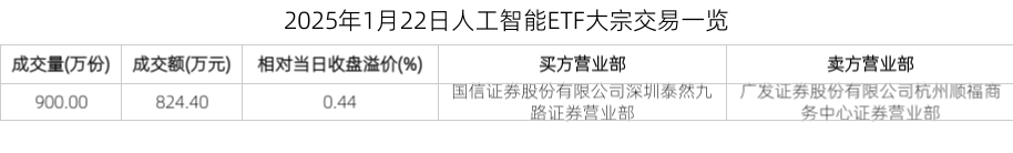 2025年1月22日人工智能ETF大宗交易一览