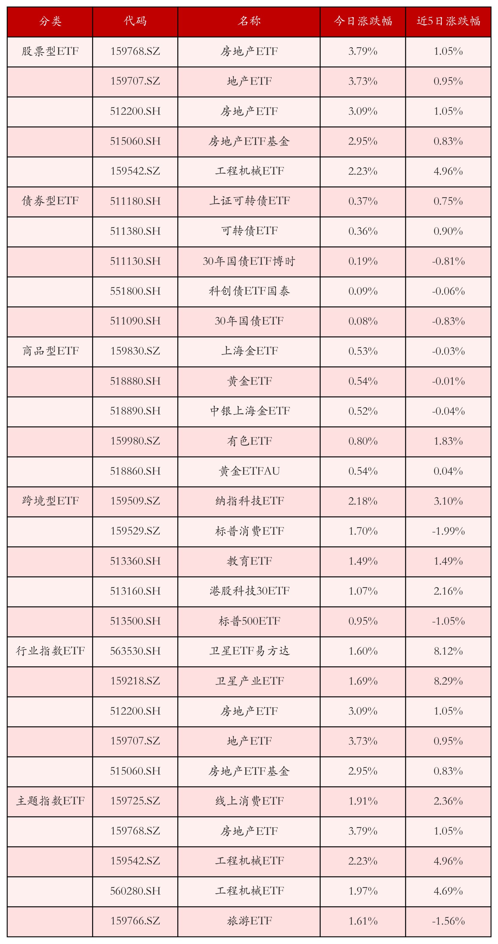 不同类别ETF涨跌幅top5
