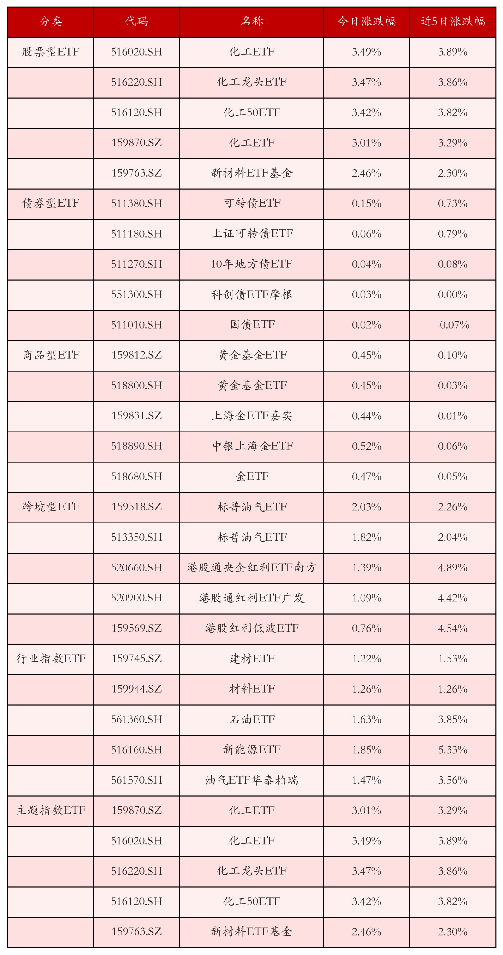 不同类别ETF涨跌幅top5