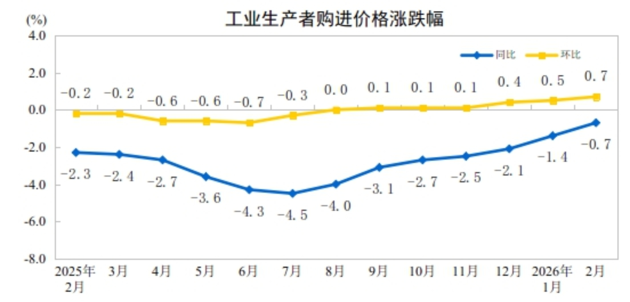 统计局:2月CPI同比上涨1.3% PPI同比下降0.9%