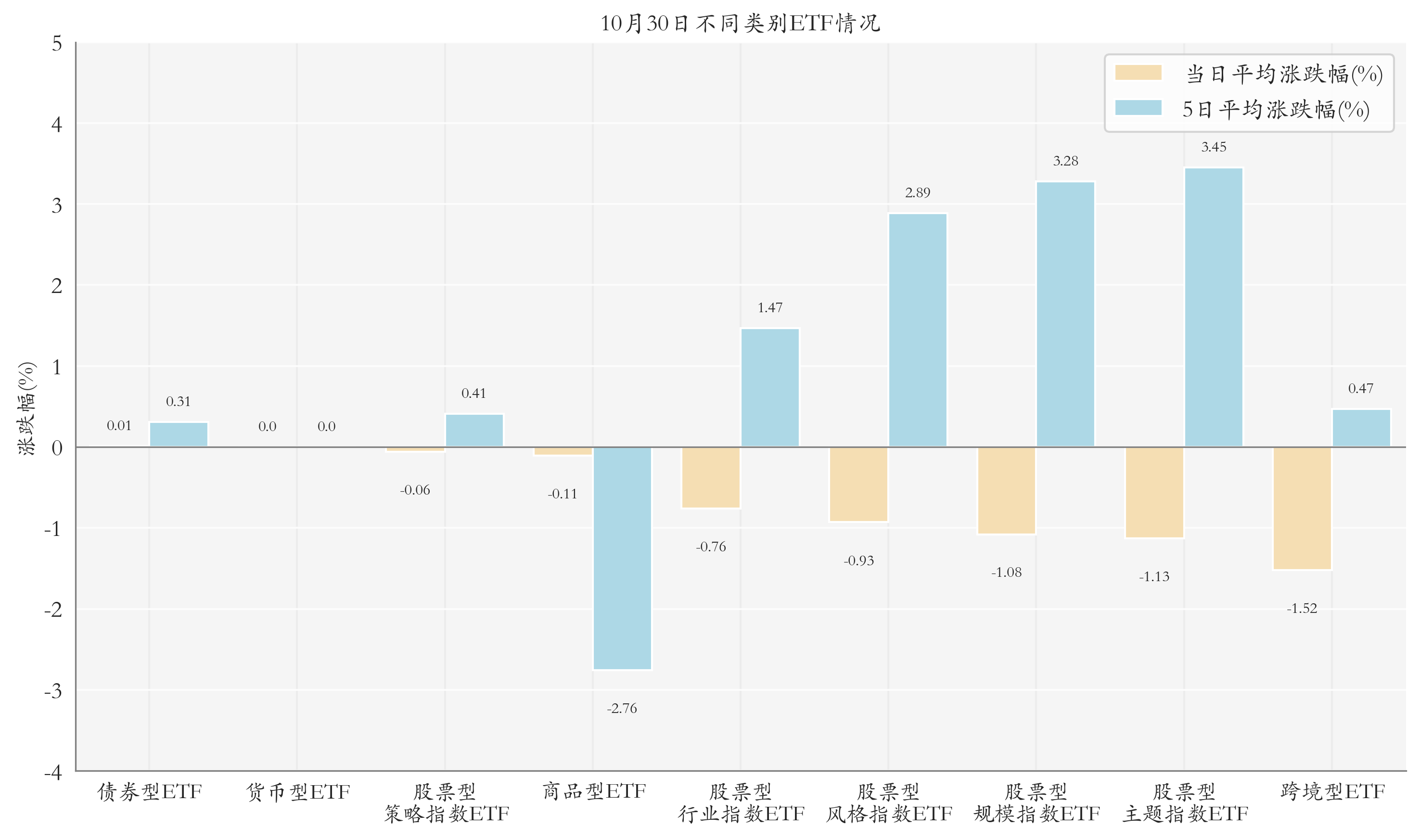 不同类别ETF情况