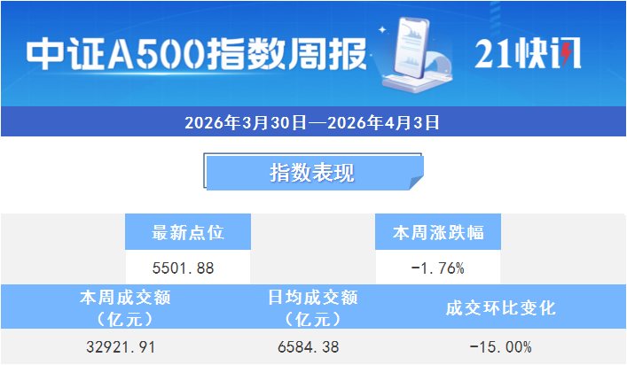 本周A500指数再度承压,指数周线5连跌丨A500ETF观察