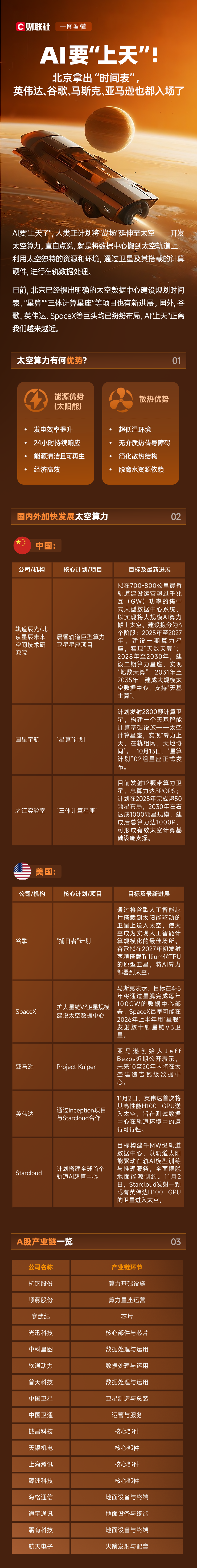 AI is going to "go to the sky"! A single infographic shows which giants are vying for the high ground of "space computing power".