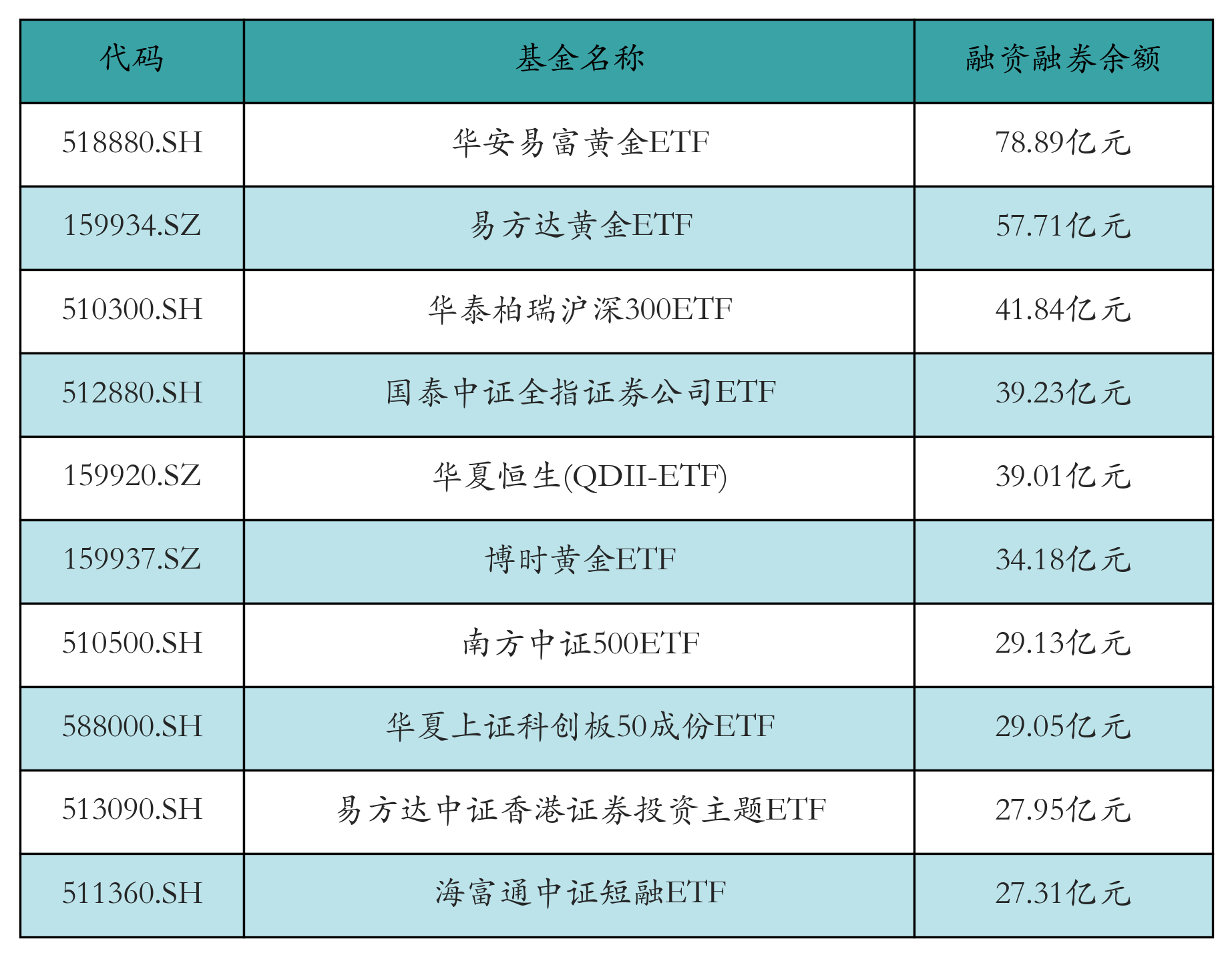 融资融券余额前10