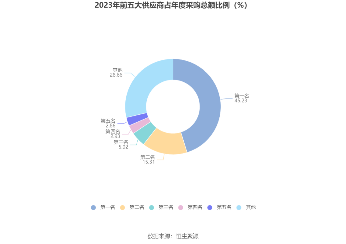 兴欣新材2023年净利润同比下降3223拟10转4股派12元