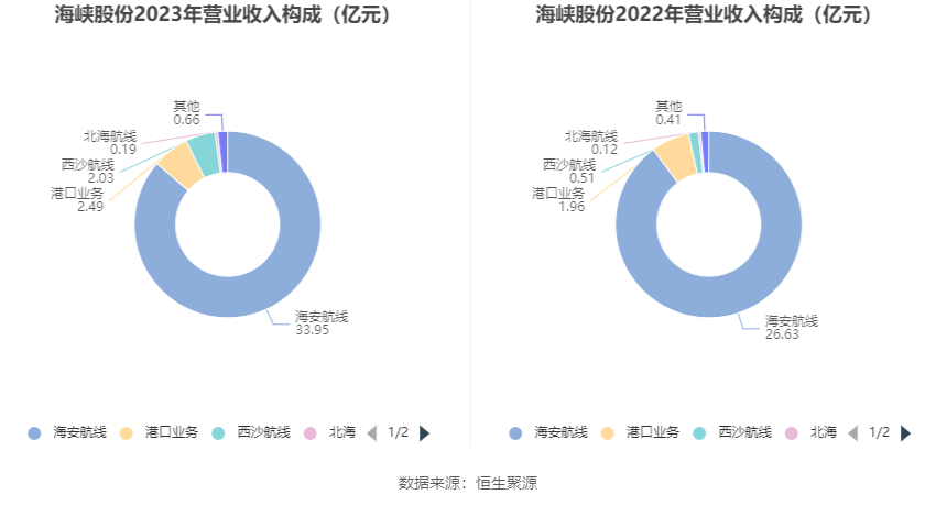 海峡股份2023年净利润同比增长18526拟10派116元