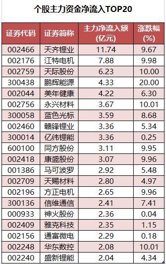 1761815980471391.png 个股主力资金净流入TOP20.png