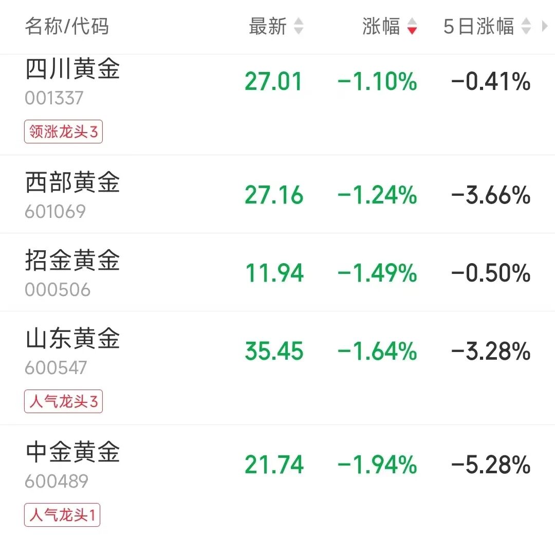 9280元转眼涨到了10218元 多个品牌投资金条或下架、或全面上调售价!