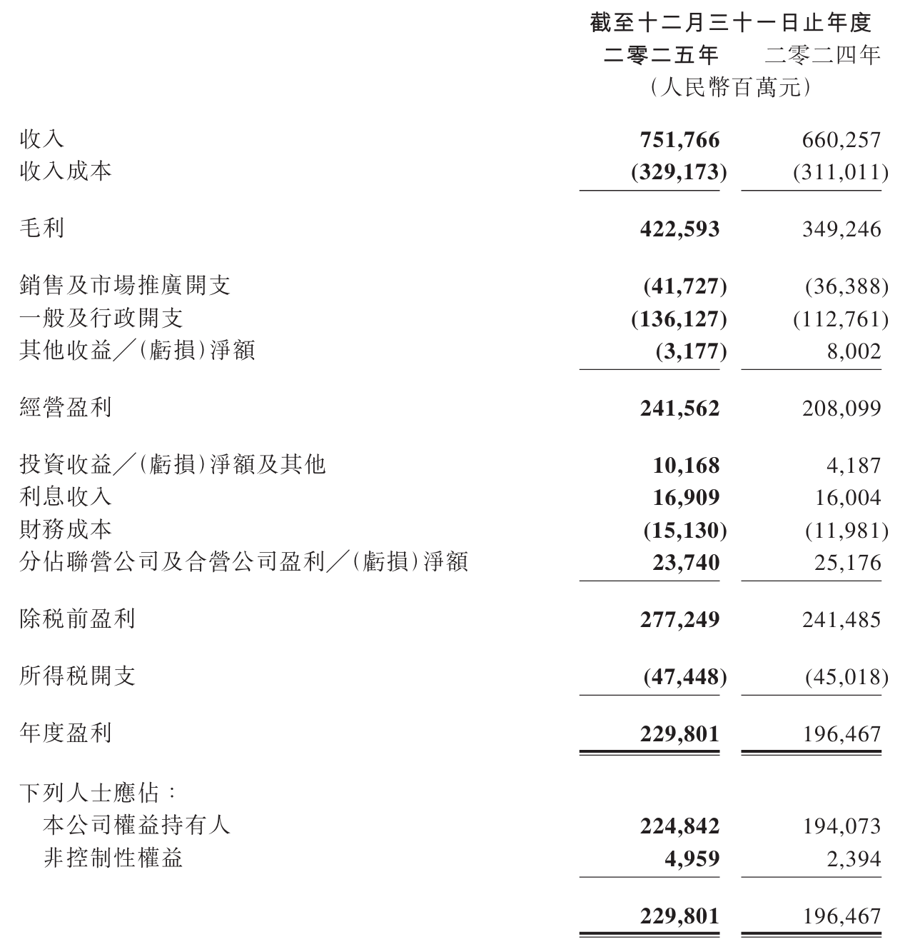 资本开支792亿、混元新模型下月推出 腾讯2025年总营收7518亿元创下新高