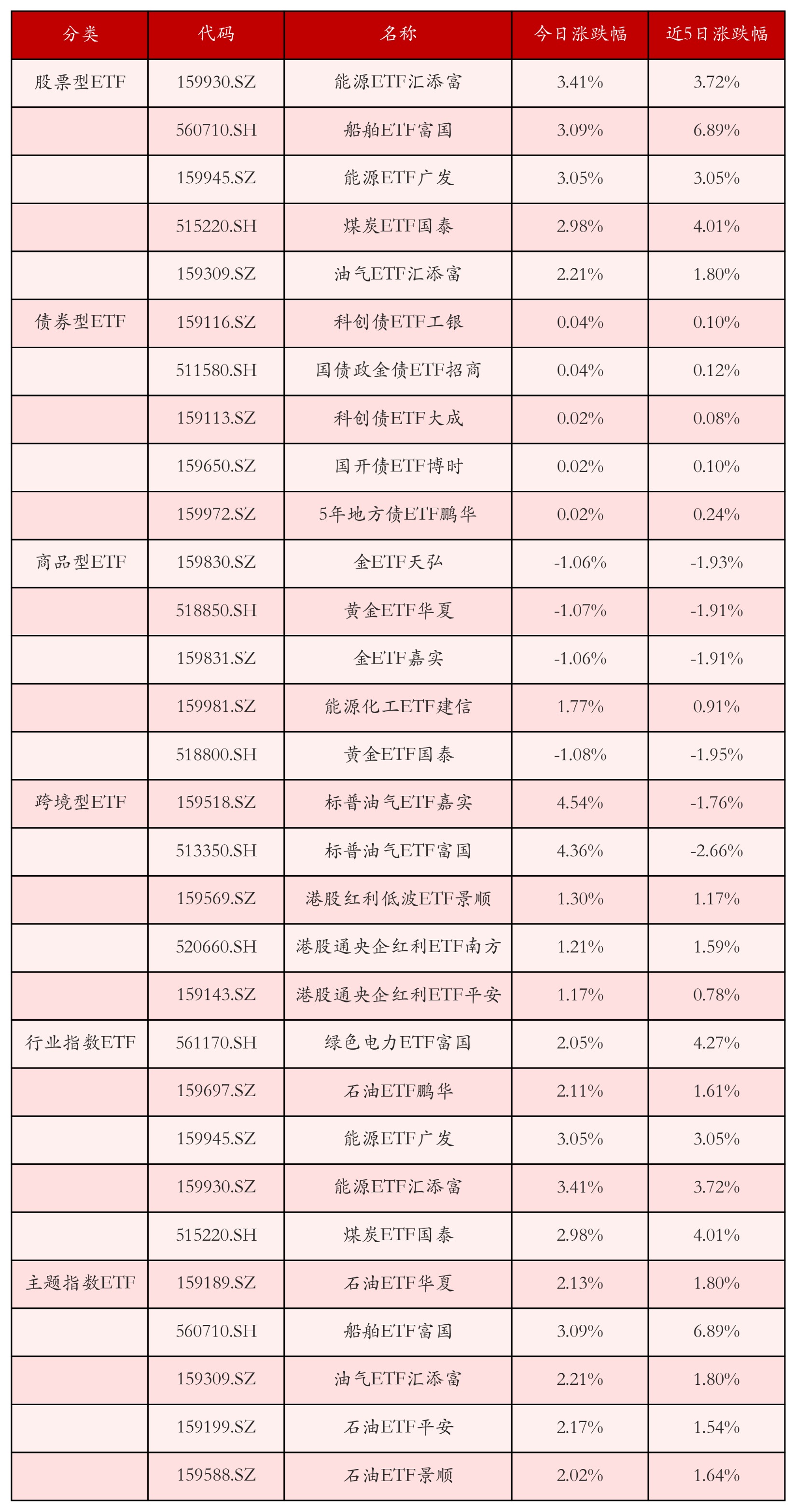 不同类别ETF涨跌幅top5