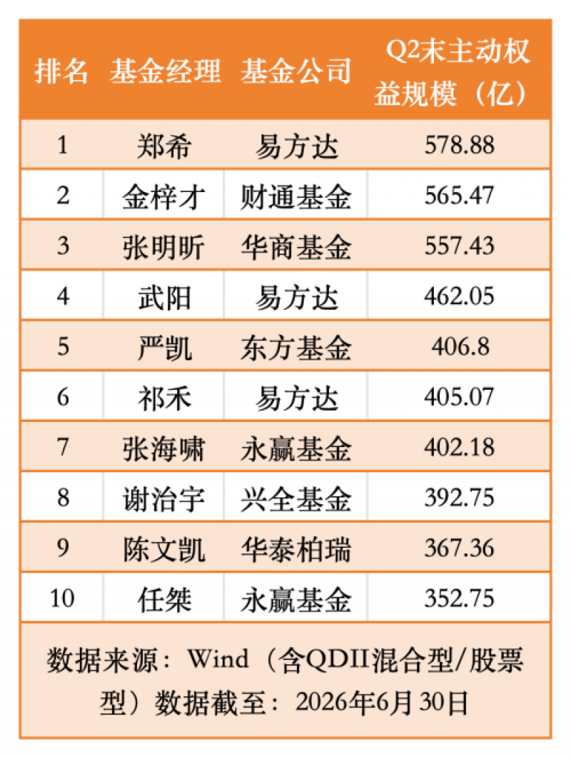 主动权益基金一哥换人：郑希578亿元登顶，张坤葛兰跌出前十