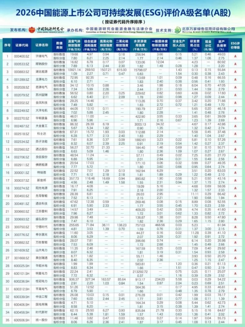 《2026中国能源上市公司可持续发展（ESG）评价报告》发布，能源ESG指数投资前景广阔