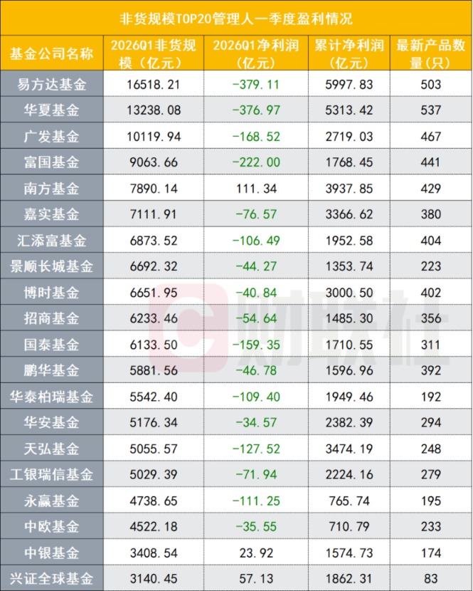 公募难赚钱的一季度：谁给基民亏了钱？赚钱的有啥必杀技？