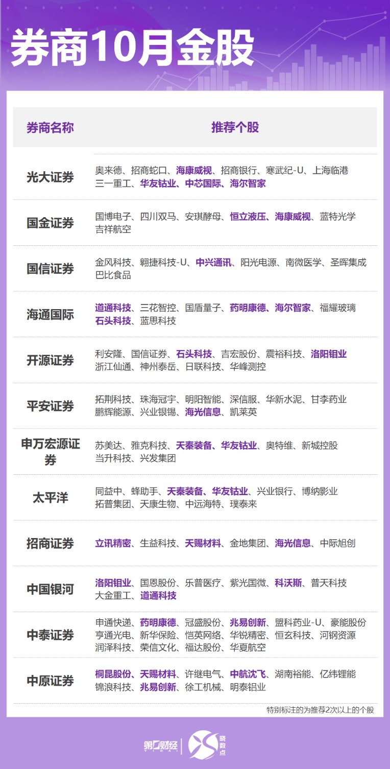 券商10月金股出炉：这些股获力挺 看好“红十月”行情