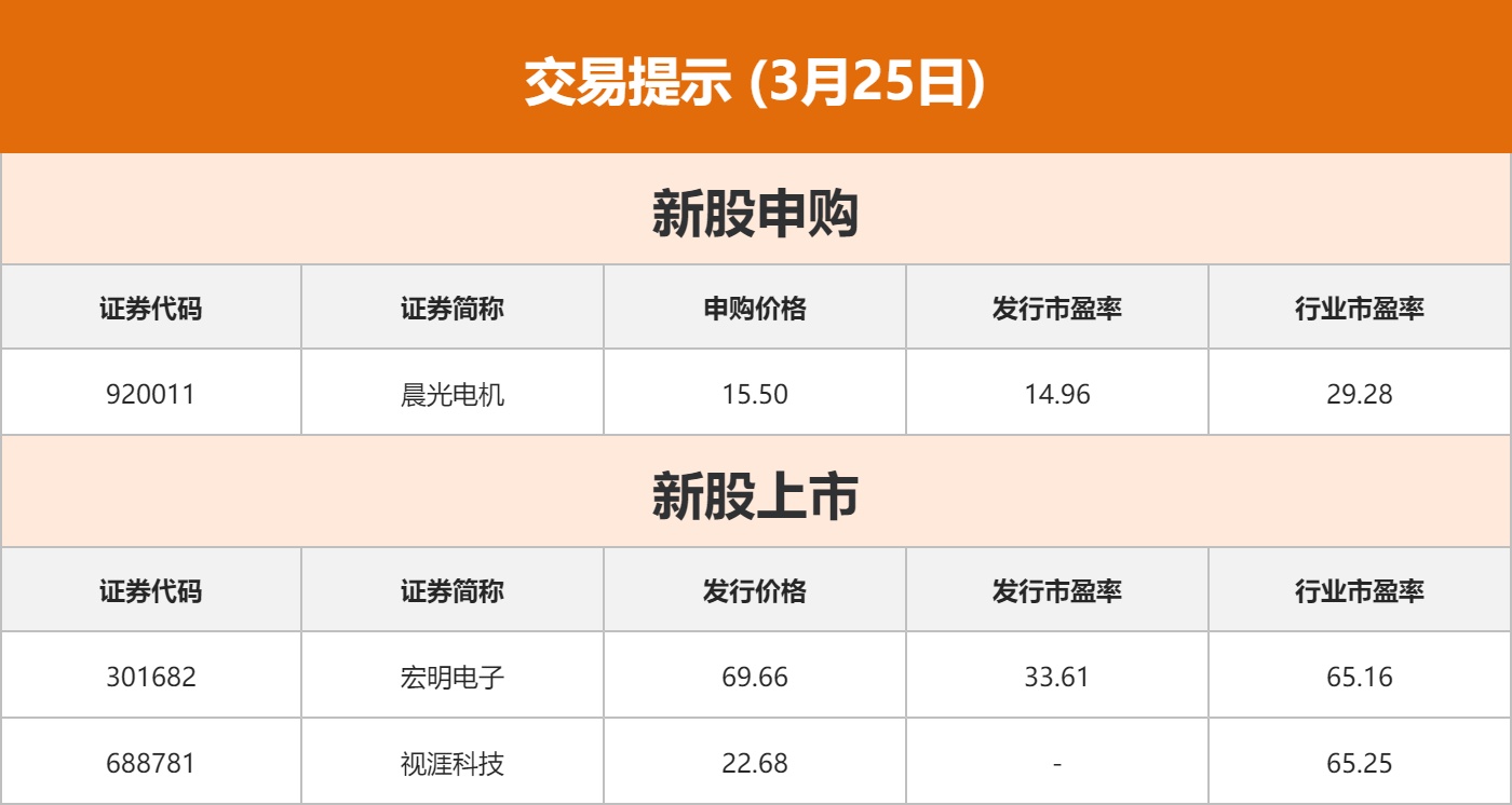 东方财富财经早餐 3月25日周三