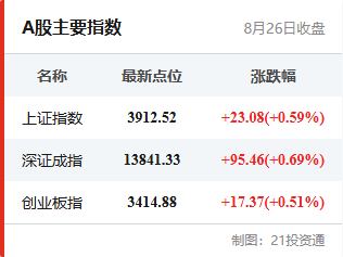 A股主要指数