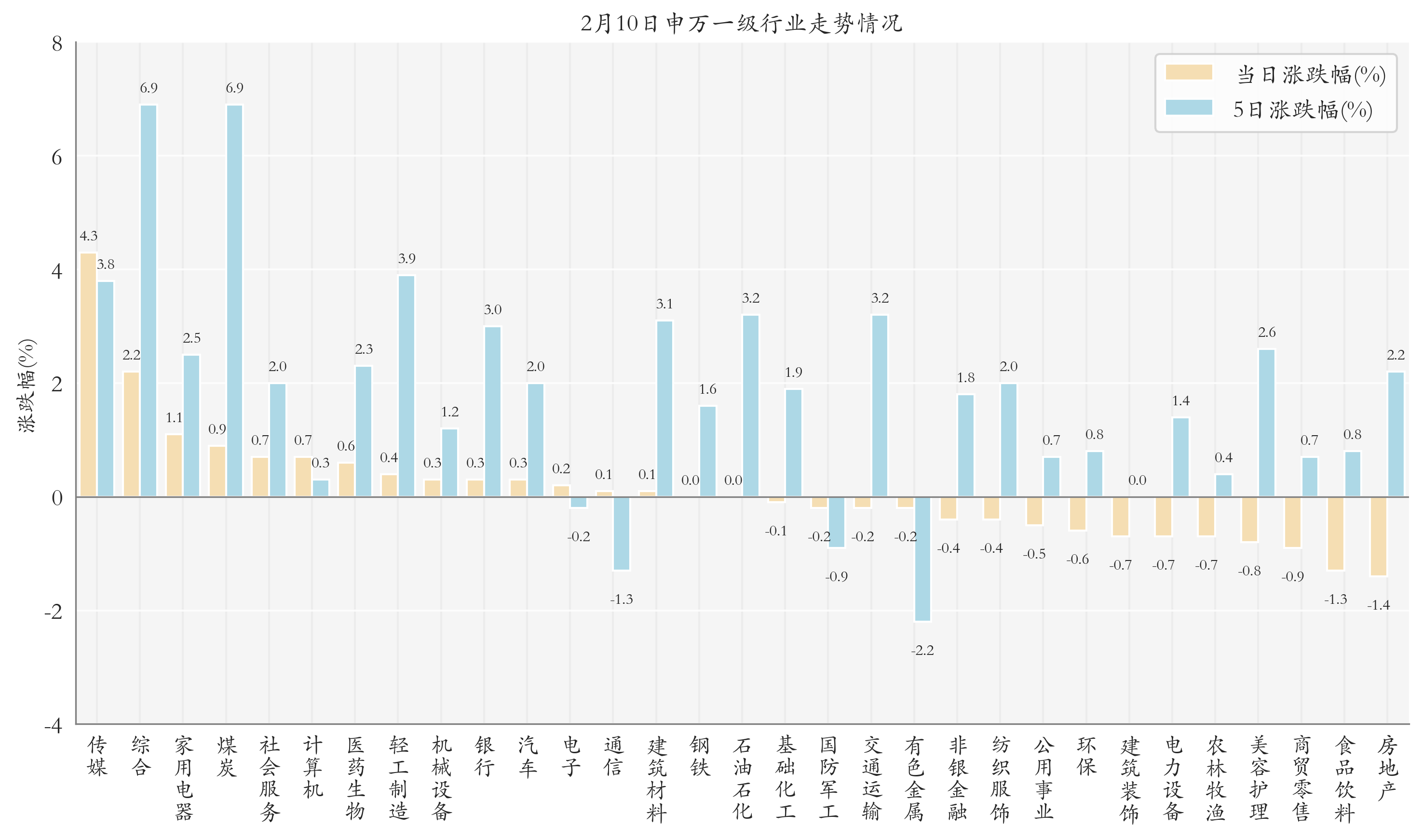 申萬一級行業(yè)指數(shù)情況