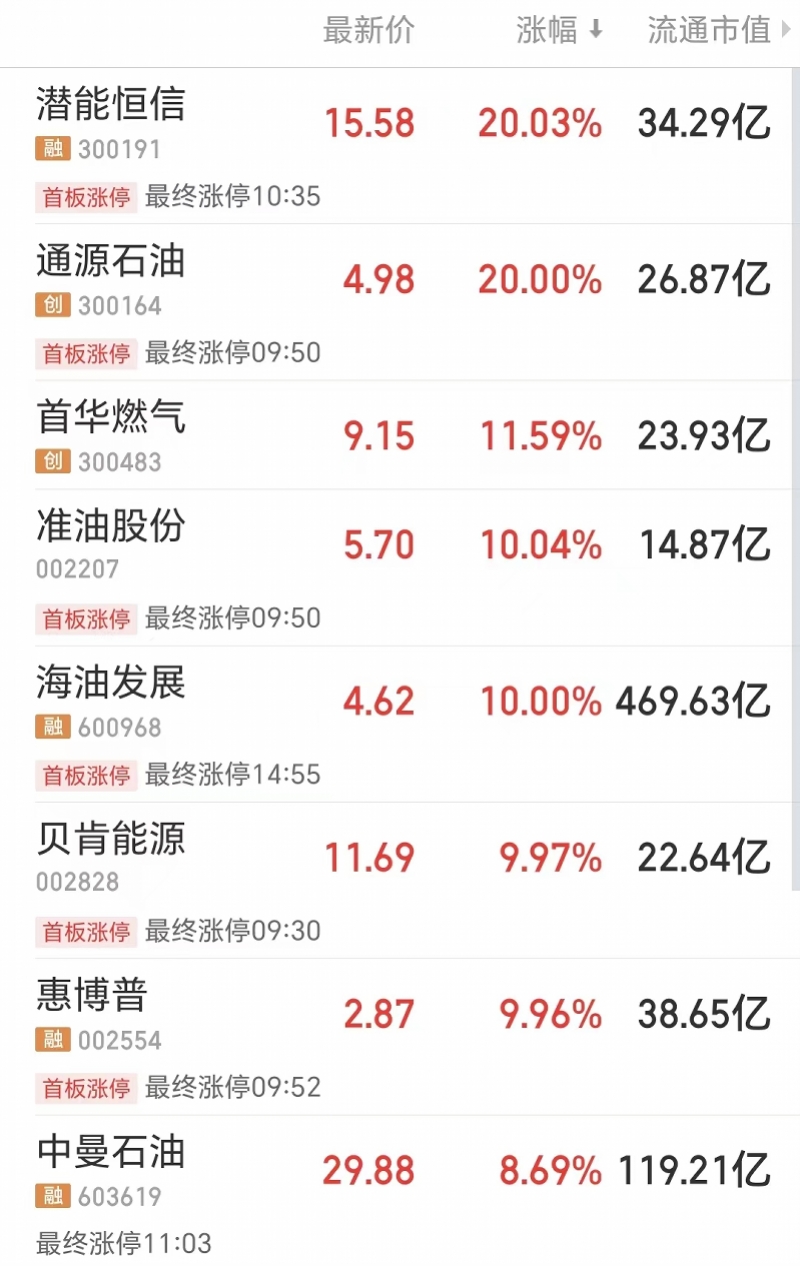 油气开采及服务逆市上涨低空经济概念股持续爆发