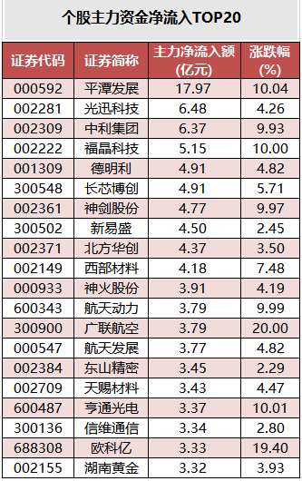 1774862004764864.png 个股主力资金净流入TOP20.png