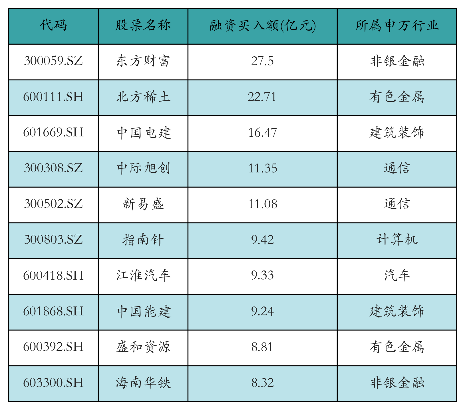 融资买入额前10个股