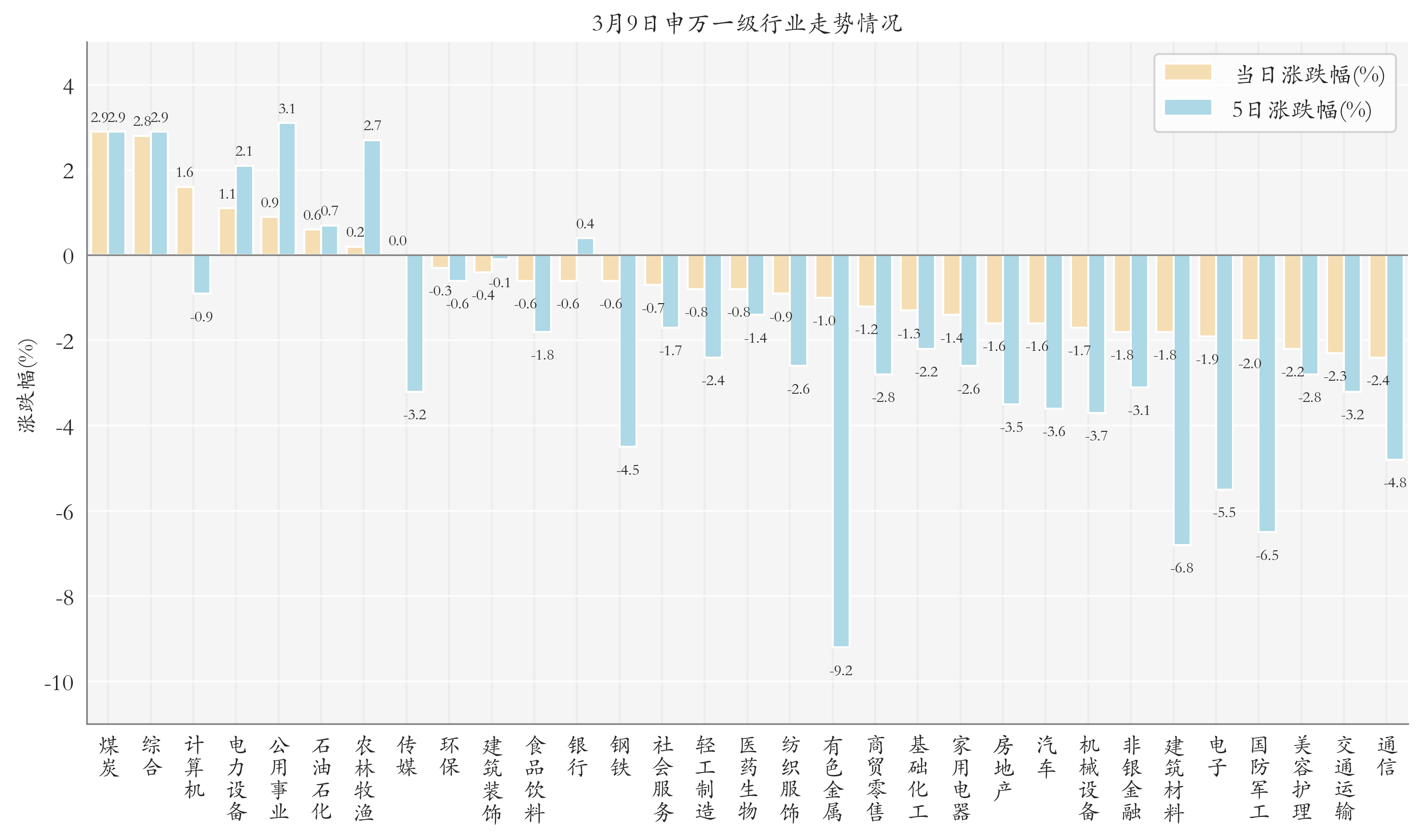 申万一级行业指数情况