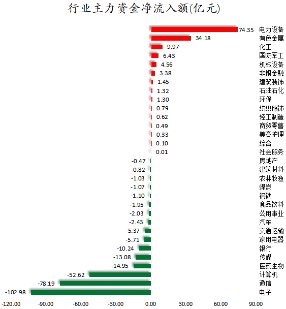 1784798074739139.png 行业主力资金净流入额.png