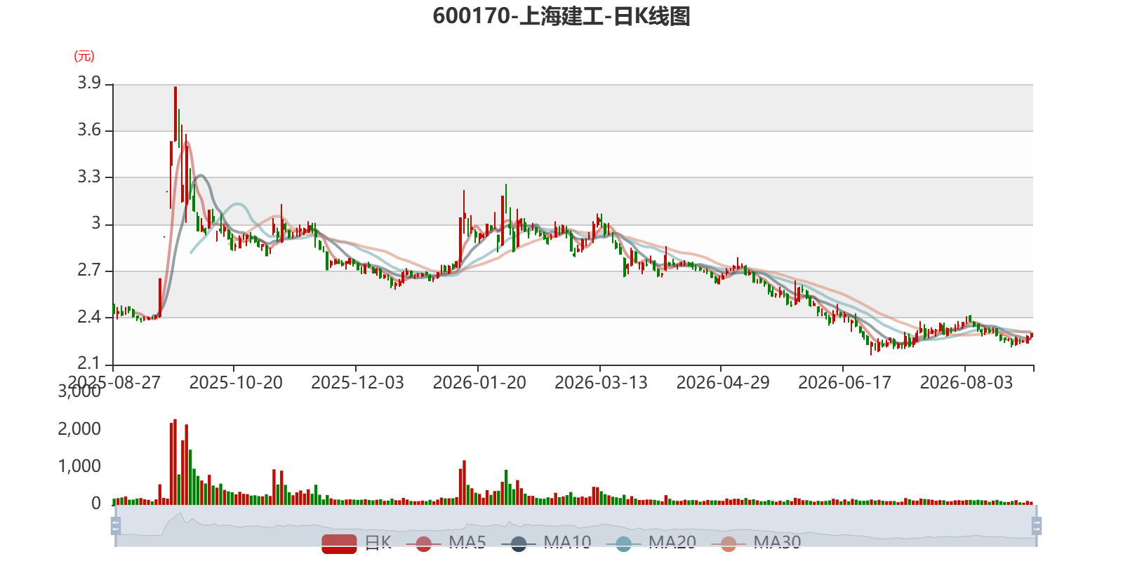 上海建工：2026年上半年净利润4.08亿元