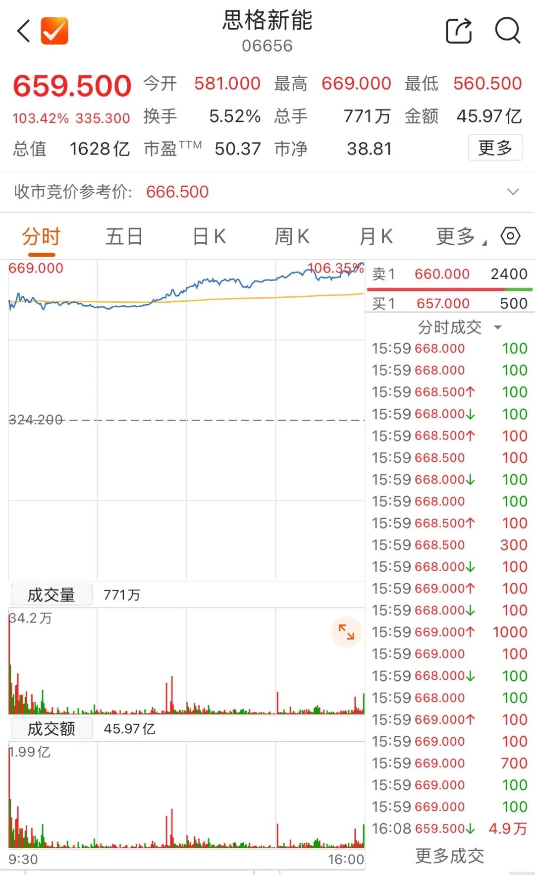 上市首日大涨!高瓴重仓押注