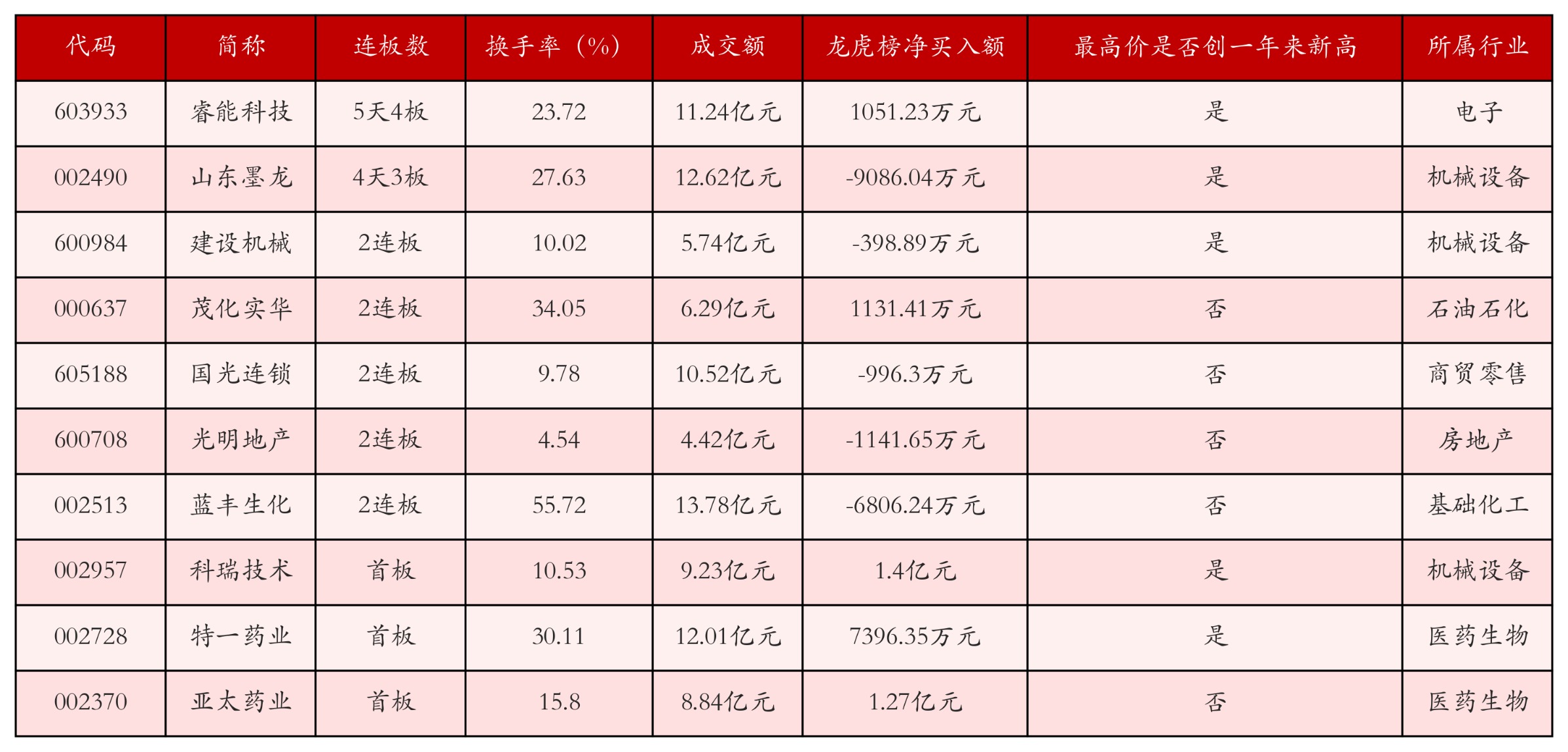 强势个股