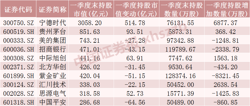 北向资金最新重仓股出炉 一季度大幅加仓这些股票