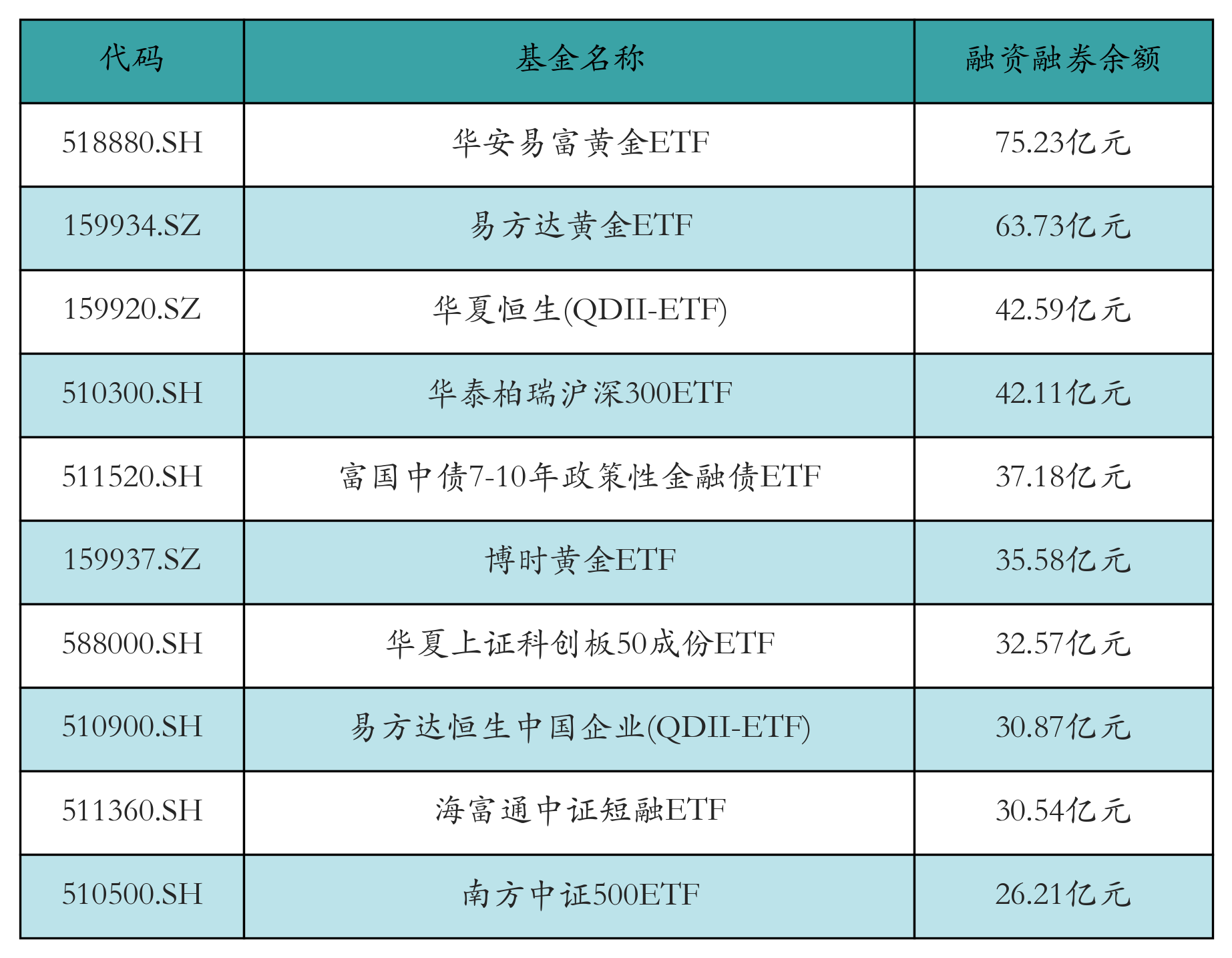 融资融券余额前10