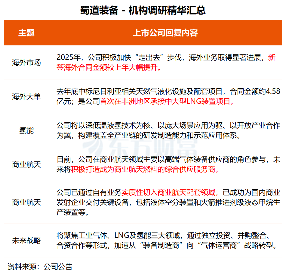 机构调研丨商业航天+氢能源+工业气体 这家公司已切入商业航天配套领域 海外业务取得显著进展