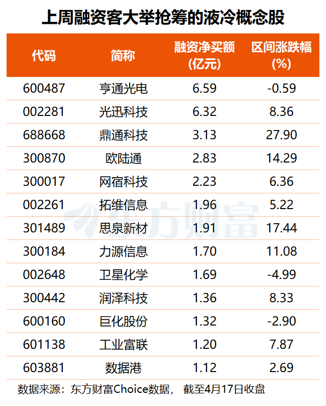 AI算力“必选项”！液冷概念爆发 龙头股8连板！融资客提前埋伏这些票
