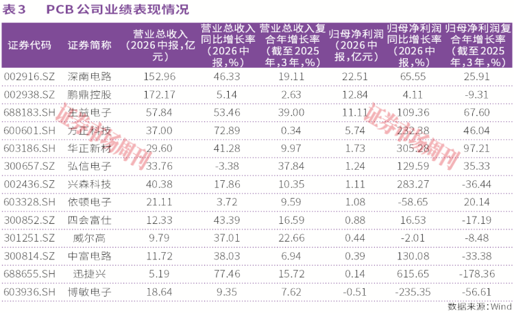 PCB行业定增潮:293亿元投向AI,扩产新周期开启