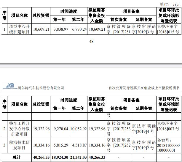 阿尔特拟定增募不超15.09亿 上市4年2募资共12.58亿 _ 东方财富网
