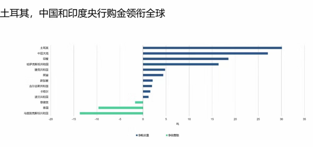 开头:全国黄金协会(WGC)