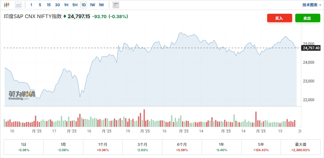 图源：investing