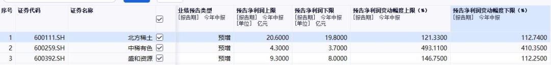3家稀土股半年报预增：中稀有色净利最高涨近5倍，北方稀土、盛和资源翻倍